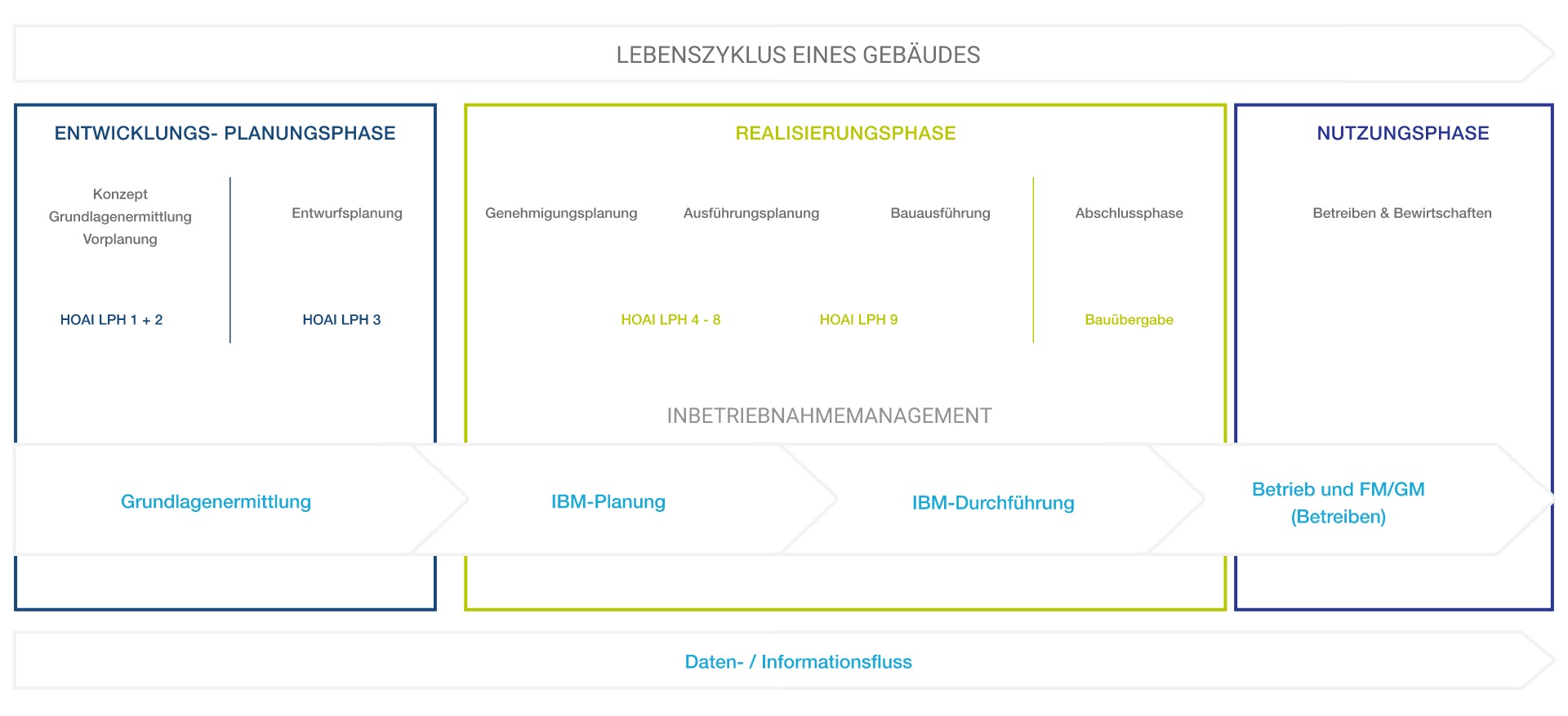 Prozess des Inbetriebnahmemanagement für TGA von WUP INGENIEURE