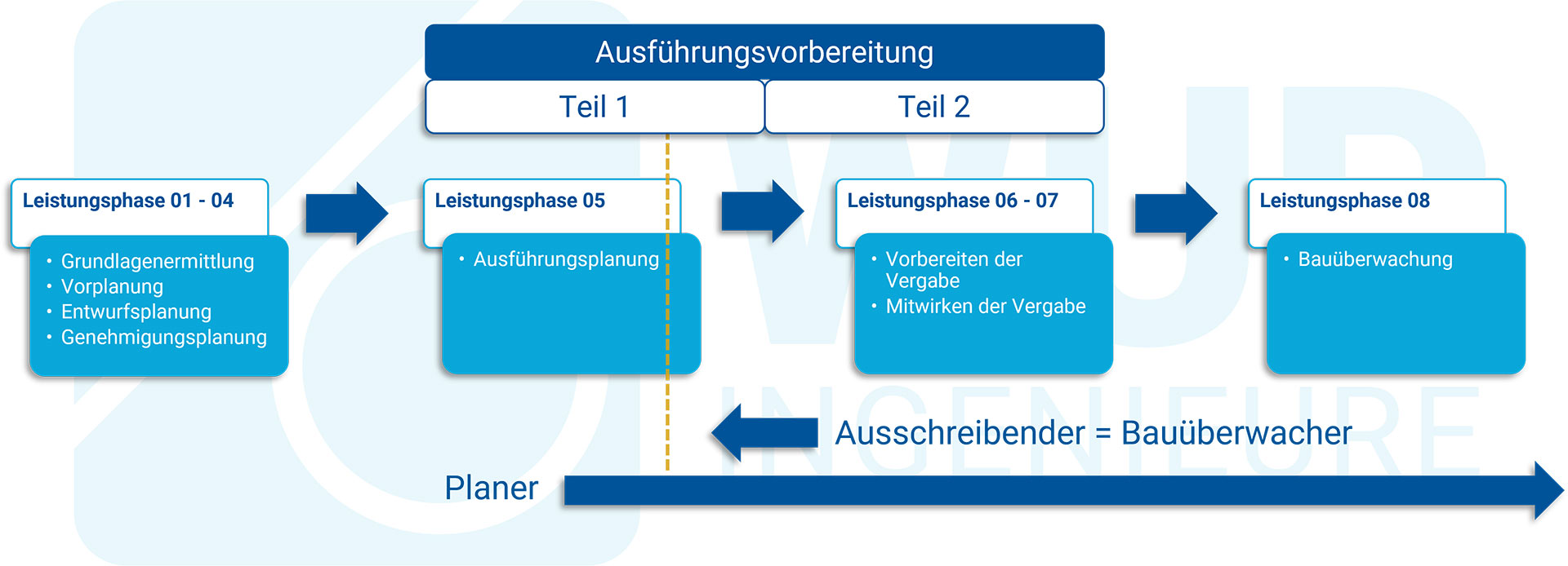 WUP INGENIEURE hat ein eigenes Quality Gate beim Bauüberwachungsprozess